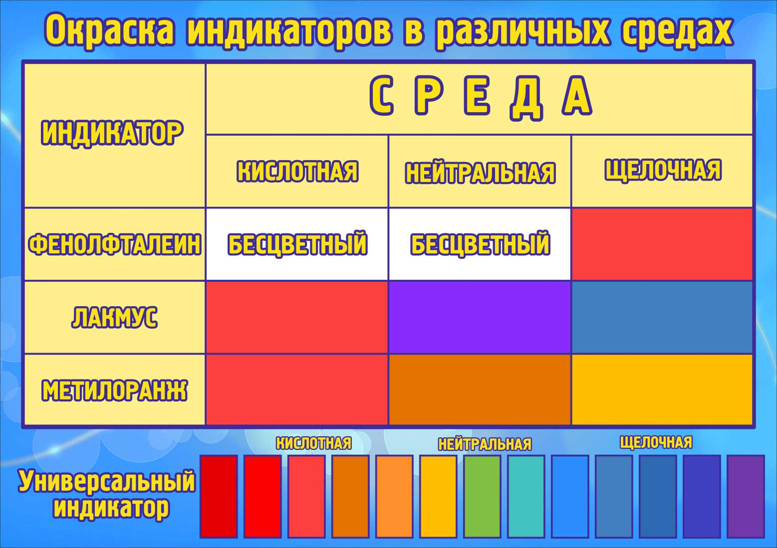 Окраска индикаторов в различных средах в Твери